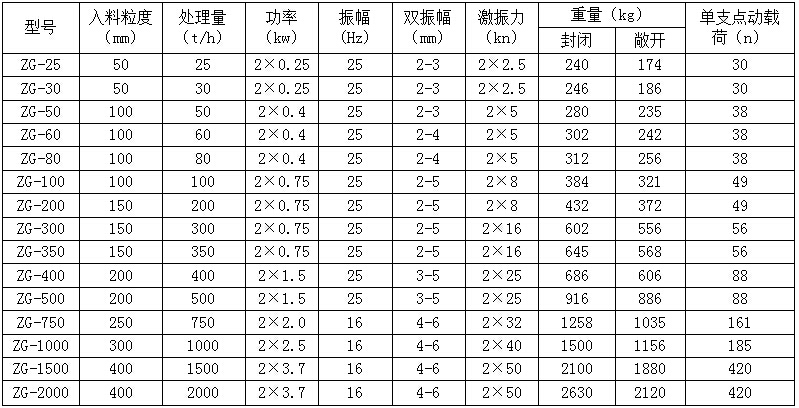 ZG振動(dòng)給料機(jī)參數(shù) ZG振動(dòng)給料機(jī)參數(shù)