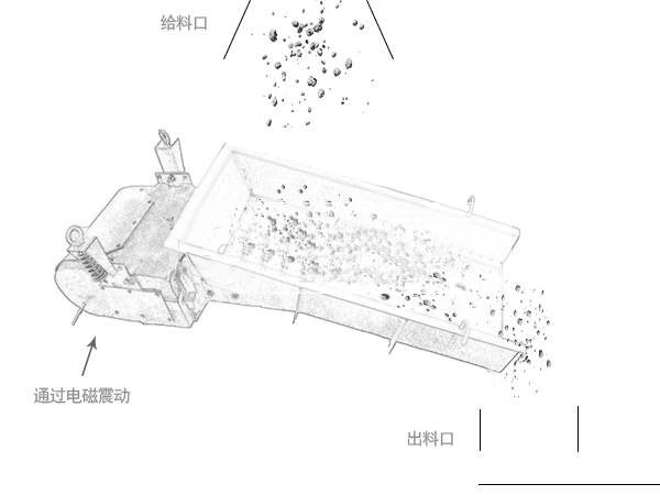 GZ系列電磁振動(dòng)給料機(jī)利用電磁激振器驅(qū)動(dòng)槽體在一定的傾角下做往復(fù)振動(dòng)，使物料沿槽體移動(dòng)。