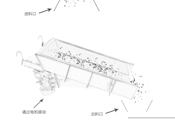 GZG系列電機(jī)振動(dòng)給料機(jī)利用振動(dòng)電機(jī)或兩臺(tái)電動(dòng)機(jī)帶動(dòng)激振器驅(qū)動(dòng)給料槽沿傾斜方向作周期直線往復(fù)振動(dòng)來實(shí)現(xiàn)給料。